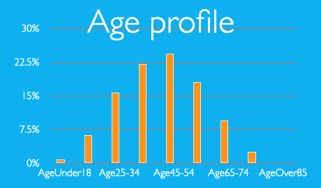 Average age profile for Exercise Referral Schemes