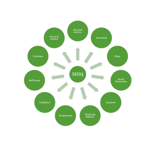 MHQ's 11 Lifestyle Factors tool exclusively available in ReferAll